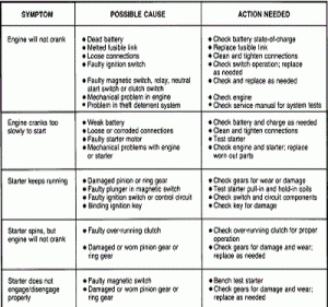automotive diagnostic chart